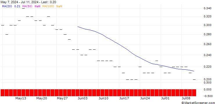 Chart JP MORGAN/CALL/FASTLY INC. A/10/0.1/16.01.26
