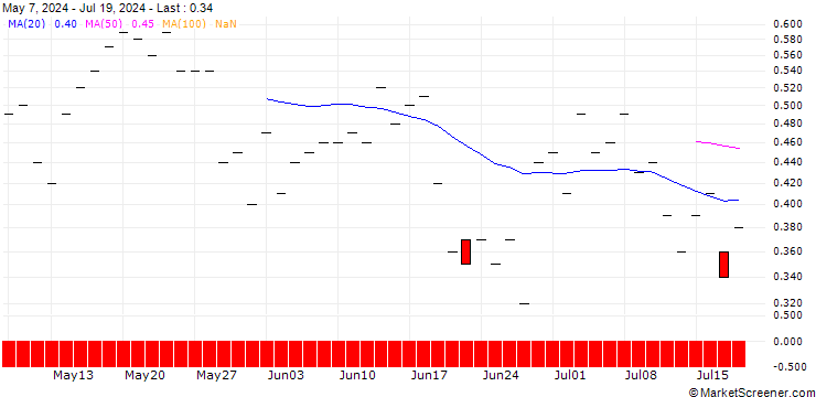 Chart JP MORGAN/CALL/FORTINET/60/0.1/20.09.24