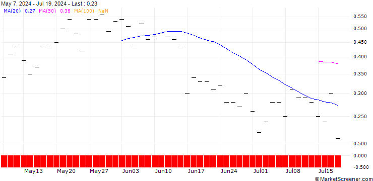Chart JP MORGAN/CALL/HOWMET AEROSPACE/88/0.1/18.10.24