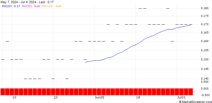 Chart JP MORGAN/PUT/FASTLY INC. A/6/0.1/19.12.25