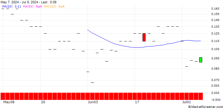 Chart JP MORGAN/PUT/PEABODY ENERGY/20/0.1/18.10.24
