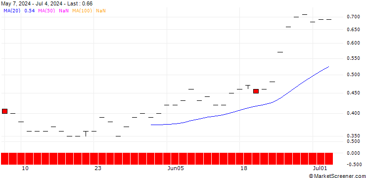 Chart SG/PUT/WIENERBERGER/36/0.1/20.12.24