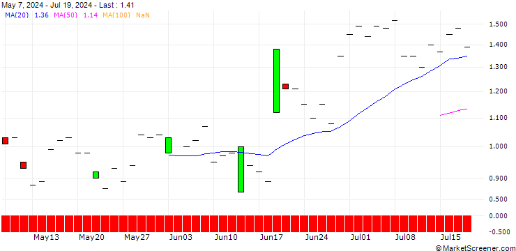 Chart SG/PUT/BEIERSDORF/150/0.1/20.12.24