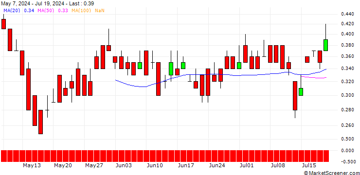 Chart DZ BANK/PUT/PROSUS/35/0.1/20.12.24