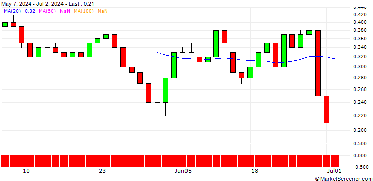 Chart UNICREDIT BANK/CALL/RATIONAL/1050/0.01/18.06.25