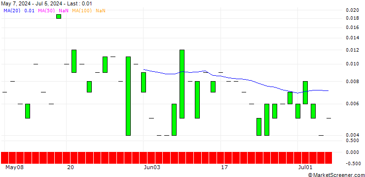 Chart PUT/UNION PACIFIC/160/0.1/19.07.24