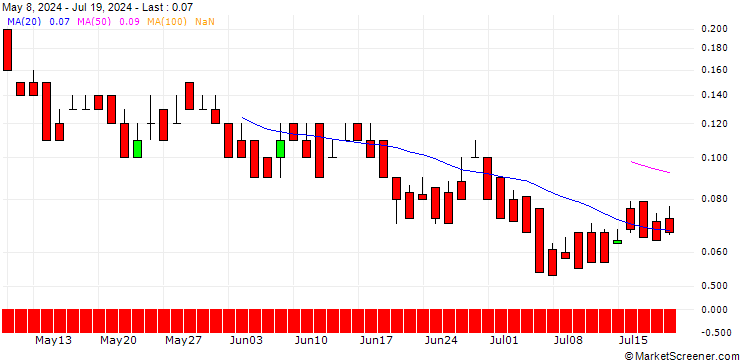 Chart DZ BANK/PUT/VERBUND/56/0.1/20.12.24