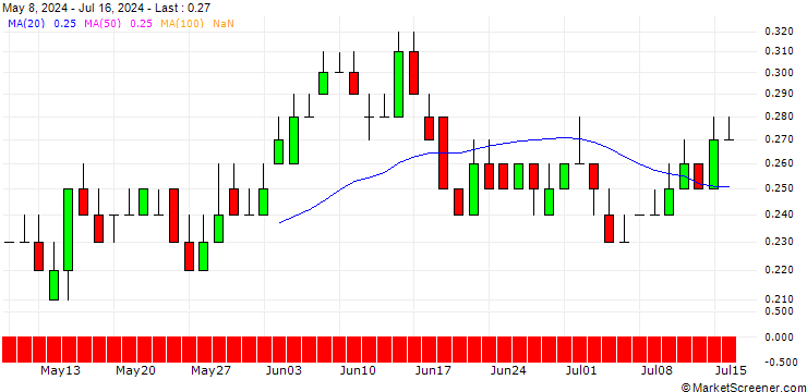 Chart DZ BANK/PUT/EVONIK INDUSTRIES/20/0.1/20.06.25