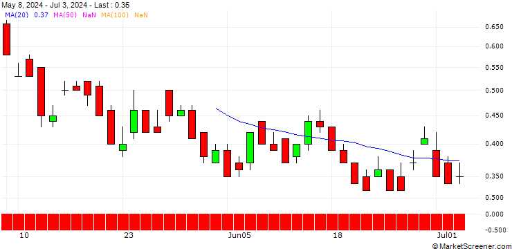 Chart DZ BANK/PUT/VERBUND/70/0.1/20.12.24