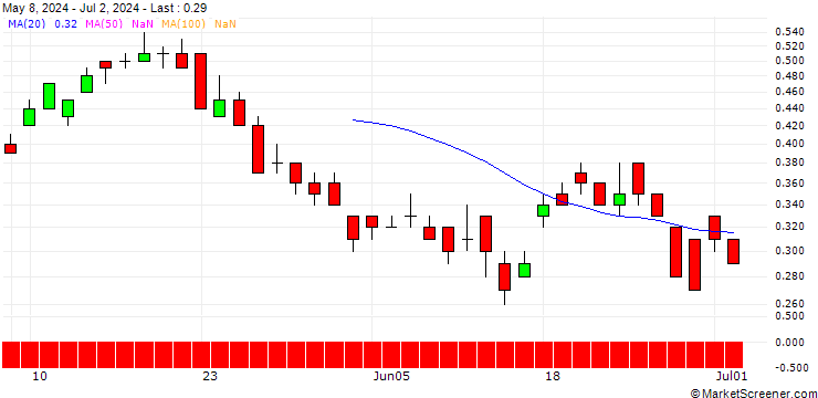 Chart DZ BANK/CALL/AEGON/6.5/1/20.06.25