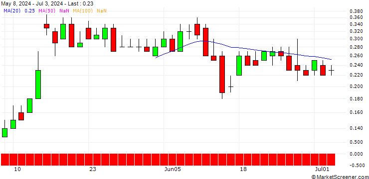 Chart DZ BANK/CALL/BILFINGER SE/60/0.1/20.06.25