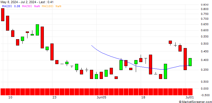 Chart BANK VONTOBEL/CALL/SNAP/23/1/20.09.24