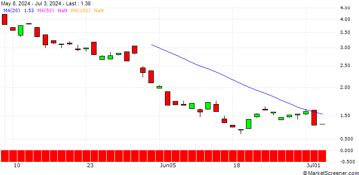 Chart BANK VONTOBEL/PUT/COSTCO WHOLESALE/760/0.1/20.12.24