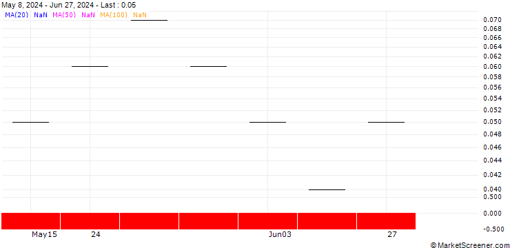 Chart UBS/PUT/NESTLÉ SA/80.0015/0.0666/20.12.24