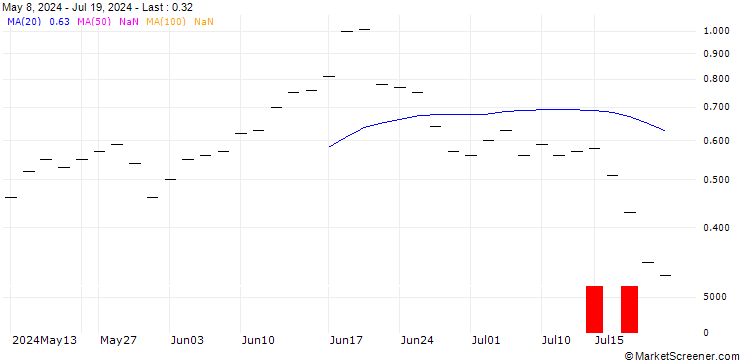 Chart ZKB/CALL/MICRON TECHNOLOGY/125/0.025/27.01.25