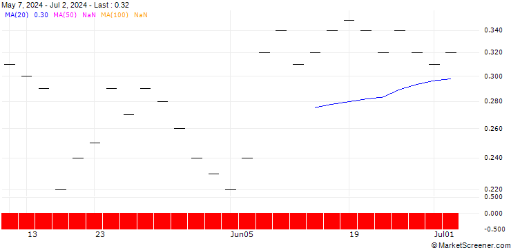 Chart ZKB/PUT/VONOVIA SE/28/0.1/06.01.25