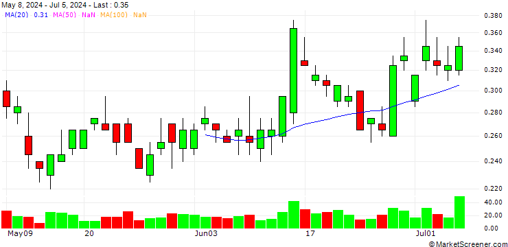 Chart SG/PUT/STELLANTIS/15.5/0.5/21.03.25