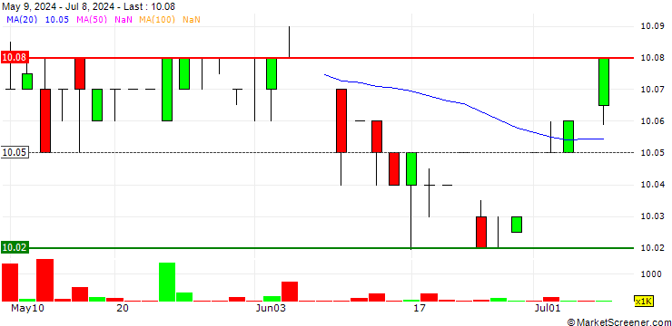 Chart GP-Act III Acquisition Corp.