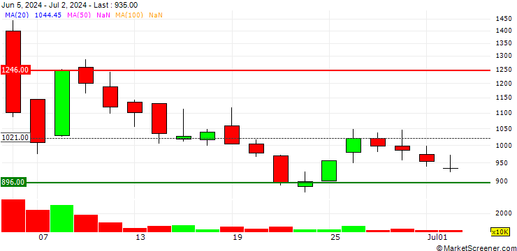 Chart Astroscale Holdings Inc.