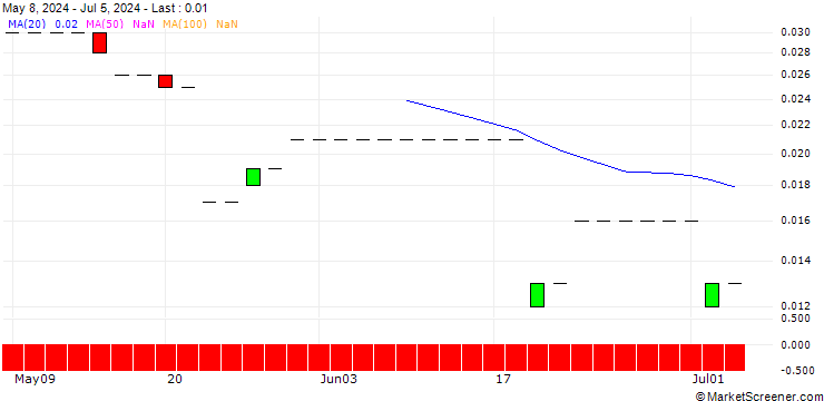Chart PUT/PINTEREST/30/0.1/16.08.24