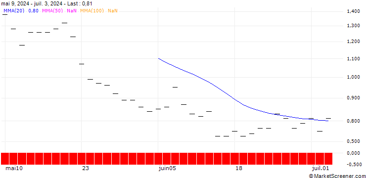 Chart SG/CALL/BLOCK/80/0.1/20.06.25