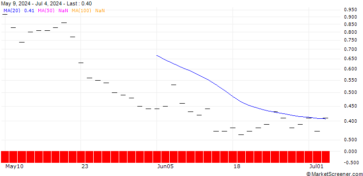 Chart SG/CALL/BLOCK/80/0.1/20.12.24