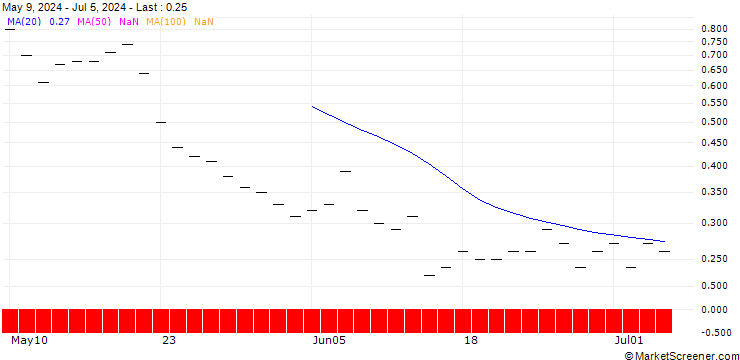 Chart SG/CALL/BLOCK/75/0.1/20.09.24