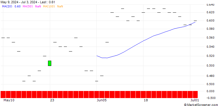 Chart SG/PUT/VONOVIA SE/30/0.1/19.09.25