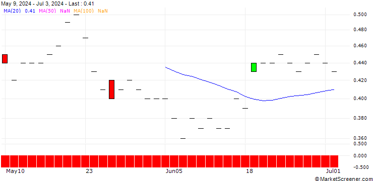 Chart SG/PUT/FRESENIUS/30/0.1/19.12.25