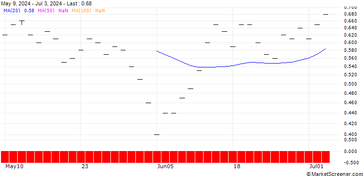 Chart SG/PUT/TELEFÓNICA/4.5/1/21.03.25