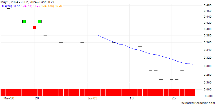 Chart SG/PUT/VERBUND/65/0.1/20.12.24