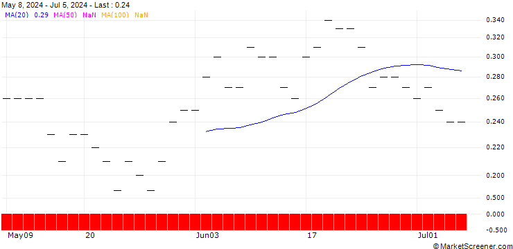 Chart JP MORGAN/PUT/ZEBRA TECHNOLOGIES CO./320/0.01/18.10.24