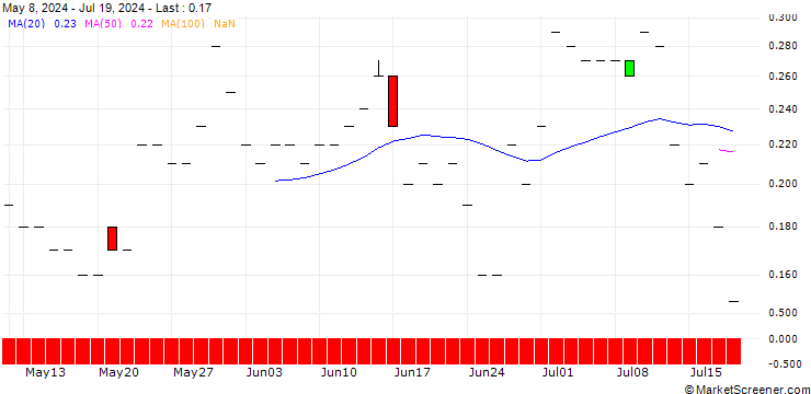 Chart JP MORGAN/PUT/SYSCO/67.5/0.1/17.01.25