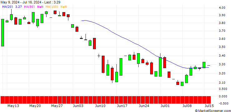 Chart PUT/SHOPIFY A/100/0.1/21.03.25