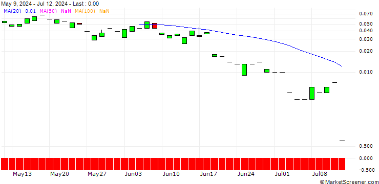 Chart PUT/GEA GROUP/36/0.1/19.07.24