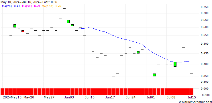 Chart SG/CALL/NEXTERA ENERGY/90/0.1/19.12.25