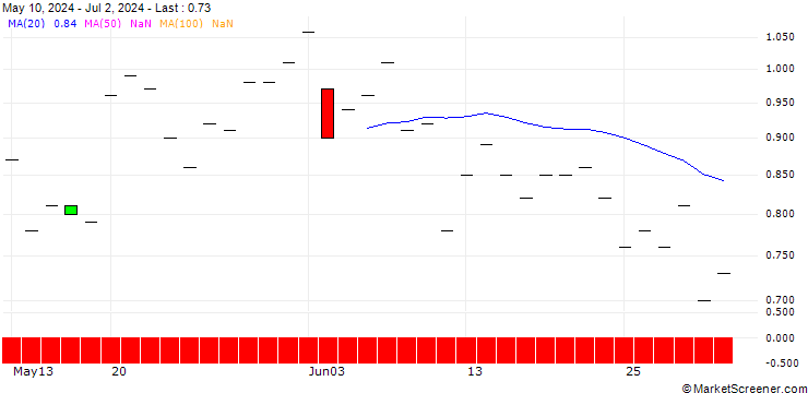 Chart SG/CALL/CAMECO/65/0.1/19.12.25
