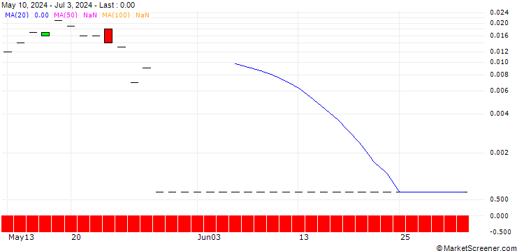 Chart SG/CALL/PEPSICO/230/0.1/20.12.24