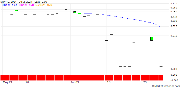 Chart SG/CALL/NEXTERA ENERGY/94/0.1/20.09.24