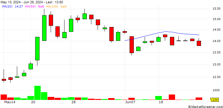 Chart OceanaGold (Philippines) Inc.