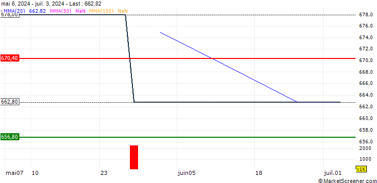 Chart Fondo de inversión Larraín Vial - BCP