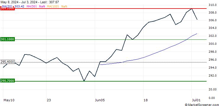 Chart Amundi S&P 500 II UCITS ETF Acc - EUR
