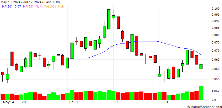 Chart SG/PUT/ENI/13.5/0.1/20.03.25
