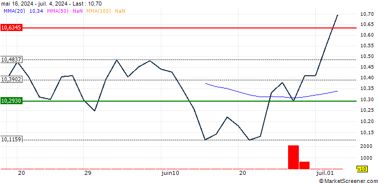 Chart BNP Paribas Easy MSCI Japan ESG Filtered Min TE UCITS ETF - USD