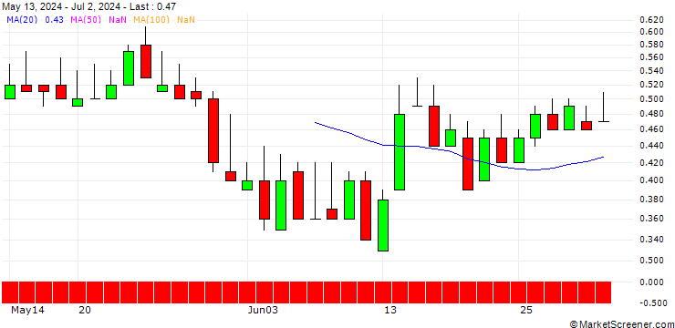 Chart DZ BANK/PUT/VOSSLOH/50/0.1/20.12.24