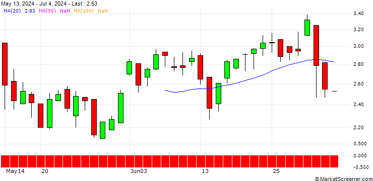 Chart DZ BANK/CALL/HANNOVER RUECK/220/0.1/21.03.25