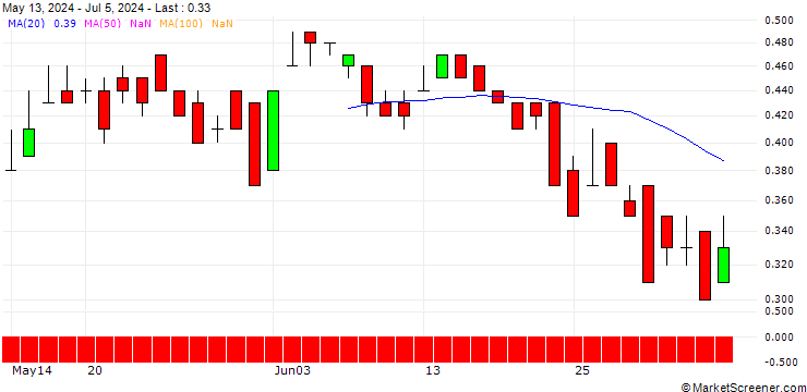 Chart DZ BANK/PUT/SHELL/36/0.1/21.03.25