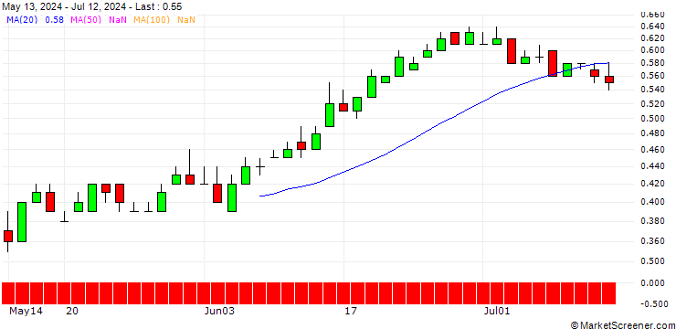Chart DZ BANK/PUT/DÜRR/25/0.1/19.12.25