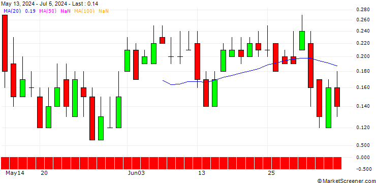 Chart DZ BANK/CALL/HANNOVER RUECK/280/0.1/20.12.24