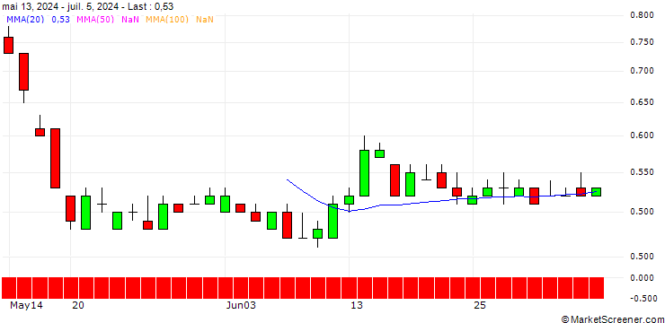 Chart DZ BANK/PUT/BILFINGER SE/45/0.1/19.12.25